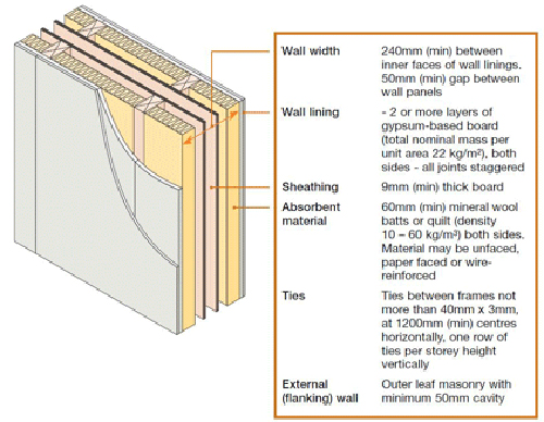 Robust Detail for Party Walls